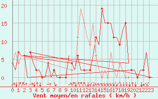 Courbe de la force du vent pour Vitoria