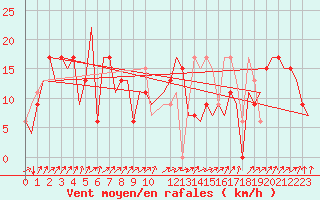 Courbe de la force du vent pour Annaba