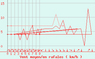 Courbe de la force du vent pour Mosjoen Kjaerstad