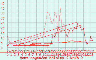 Courbe de la force du vent pour Samedam-Flugplatz