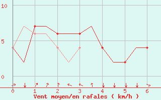 Courbe de la force du vent pour Hahn