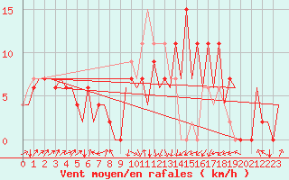 Courbe de la force du vent pour Santander / Parayas