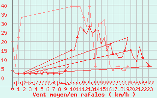 Courbe de la force du vent pour Samedam-Flugplatz