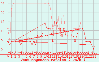 Courbe de la force du vent pour Tampere / Pirkkala