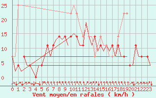 Courbe de la force du vent pour Ivalo