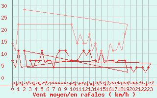 Courbe de la force du vent pour Berlin-Schoenefeld