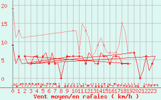 Courbe de la force du vent pour London / Heathrow (UK)