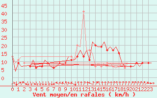 Courbe de la force du vent pour Sanliurfa