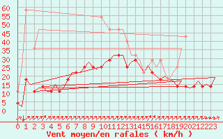 Courbe de la force du vent pour Kuusamo