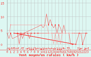 Courbe de la force du vent pour Ingolstadt