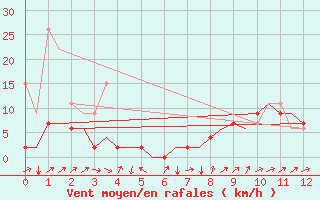 Courbe de la force du vent pour Grenchen