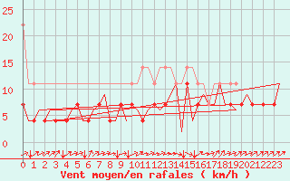 Courbe de la force du vent pour Duesseldorf
