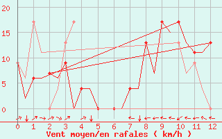 Courbe de la force du vent pour Logrono (Esp)