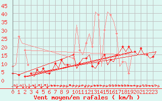 Courbe de la force du vent pour San Sebastian (Esp)