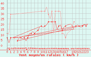 Courbe de la force du vent pour Muenster / Osnabrueck