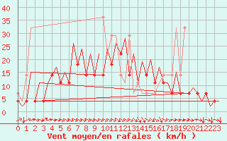 Courbe de la force du vent pour Wroclaw Ii