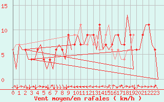 Courbe de la force du vent pour Melilla