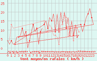 Courbe de la force du vent pour Melilla