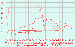 Courbe de la force du vent pour Berlin-Schoenefeld