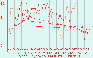 Courbe de la force du vent pour Rimini