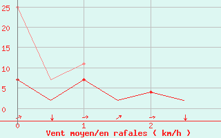 Courbe de la force du vent pour Hannover