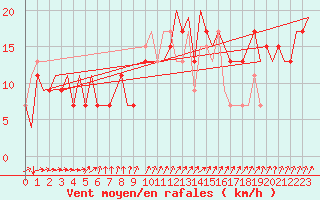 Courbe de la force du vent pour Belfast / Aldergrove Airport