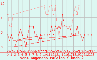Courbe de la force du vent pour Stuttgart-Echterdingen