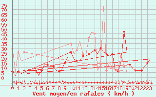 Courbe de la force du vent pour Enfidha Hammamet