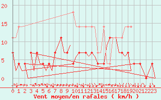 Courbe de la force du vent pour Hannover