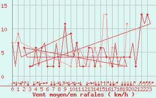 Courbe de la force du vent pour Olbia / Costa Smeralda