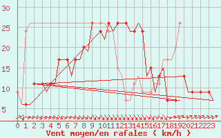 Courbe de la force du vent pour Aberdeen (UK)
