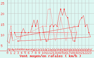 Courbe de la force du vent pour Ingolstadt