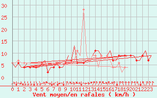 Courbe de la force du vent pour London / Heathrow (UK)