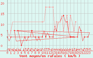 Courbe de la force du vent pour Bonn (All)