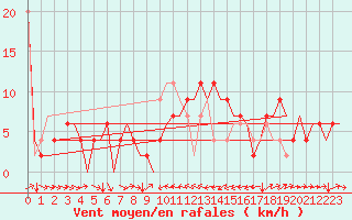 Courbe de la force du vent pour Melilla