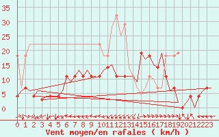 Courbe de la force du vent pour Kristiansund / Kvernberget