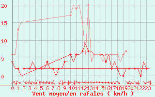 Courbe de la force du vent pour Genve (Sw)