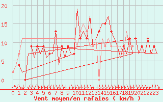 Courbe de la force du vent pour Jersey (UK)