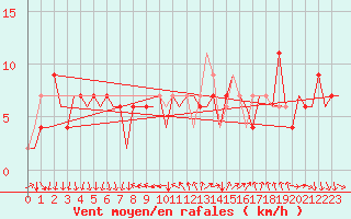 Courbe de la force du vent pour Leon / Virgen Del Camino