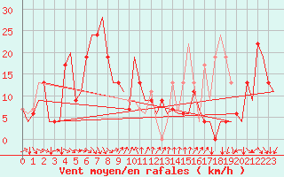 Courbe de la force du vent pour Almeria / Aeropuerto