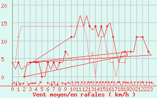 Courbe de la force du vent pour Fritzlar