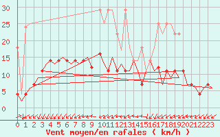 Courbe de la force du vent pour Saarbruecken / Ensheim