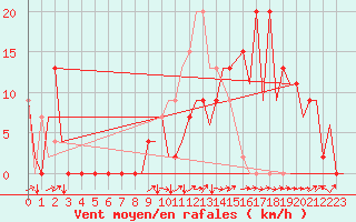 Courbe de la force du vent pour Salamanca / Matacan