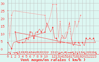 Courbe de la force du vent pour Hamburg-Fuhlsbuettel