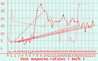 Courbe de la force du vent pour Laupheim