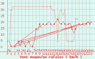 Courbe de la force du vent pour Vidsel