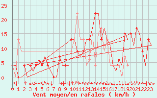 Courbe de la force du vent pour Bergamo / Orio Al Serio