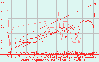 Courbe de la force du vent pour Alesund / Vigra