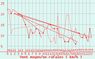 Courbe de la force du vent pour Djerba Mellita