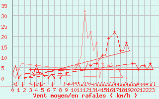 Courbe de la force du vent pour Vitoria